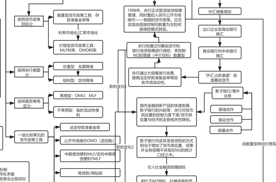 央行货币政策工具