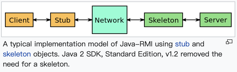 A typical implementation model of Java-RMI using stub and skeleton objects.