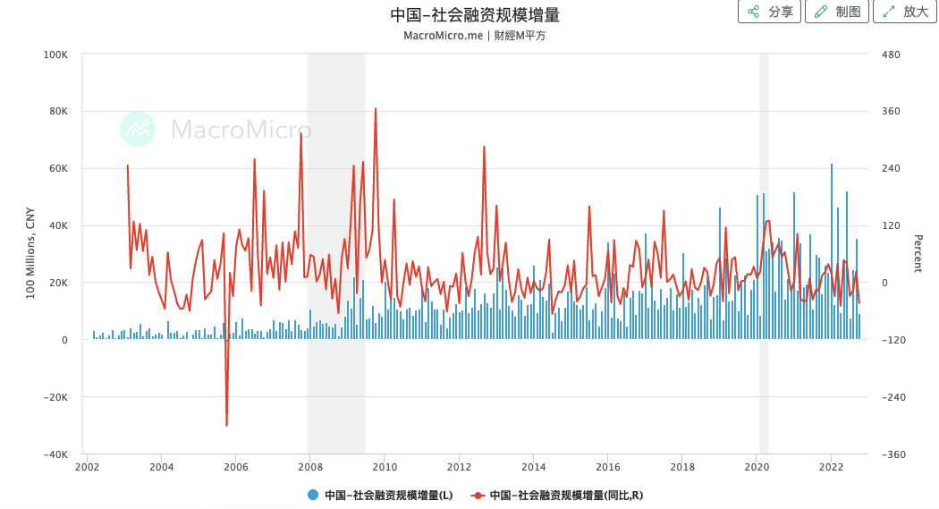 图-社融增量