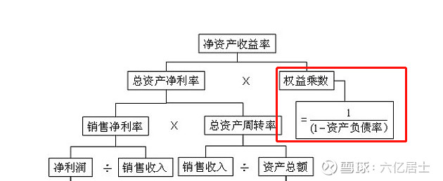 ROE、权益乘数