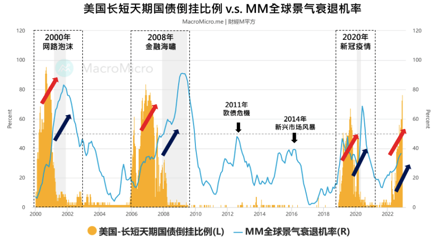 从美国国债收益率倒挂看全球经济衰退