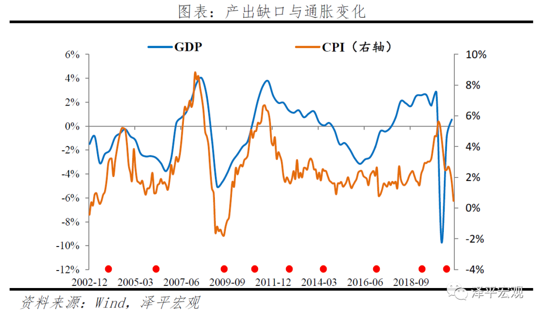 2002~2020：GDP & CPI
