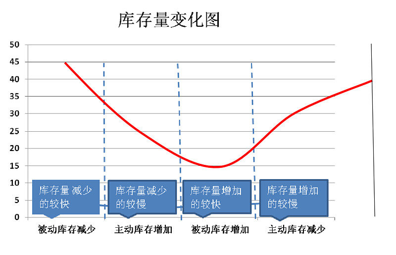 库存完全错位