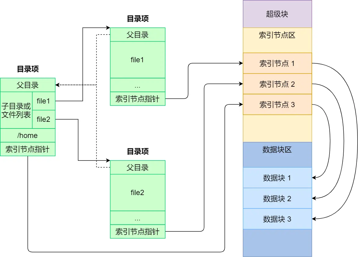 ../_images/APUE.01a.文件和IO-2023-04-29-1.png