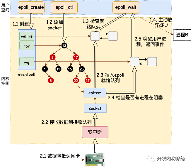 ../_images/APUE.07b.网络编程-多路复用epoll-2023-05-04-2.png