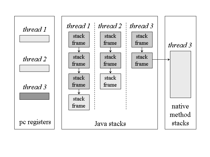 ../_images/Advanced-Java.02b.JVM-Stack-model.png