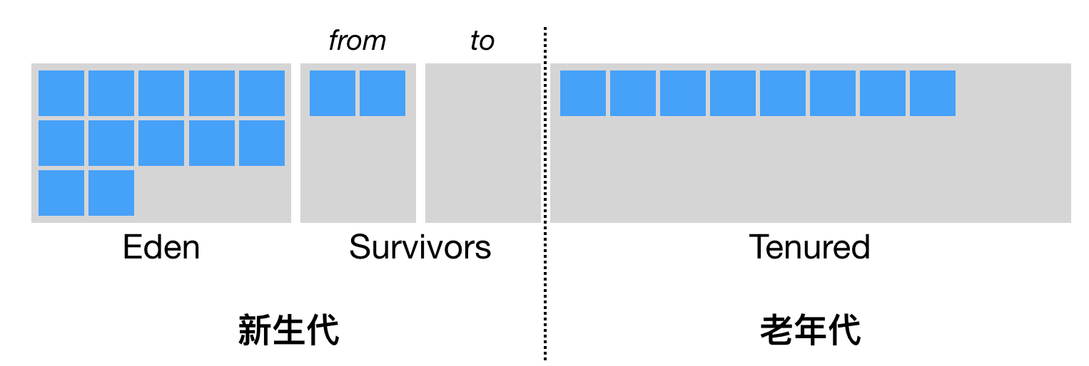 ../_images/Advanced-Java.02b.JVM-YoungGen-s0-s1.png