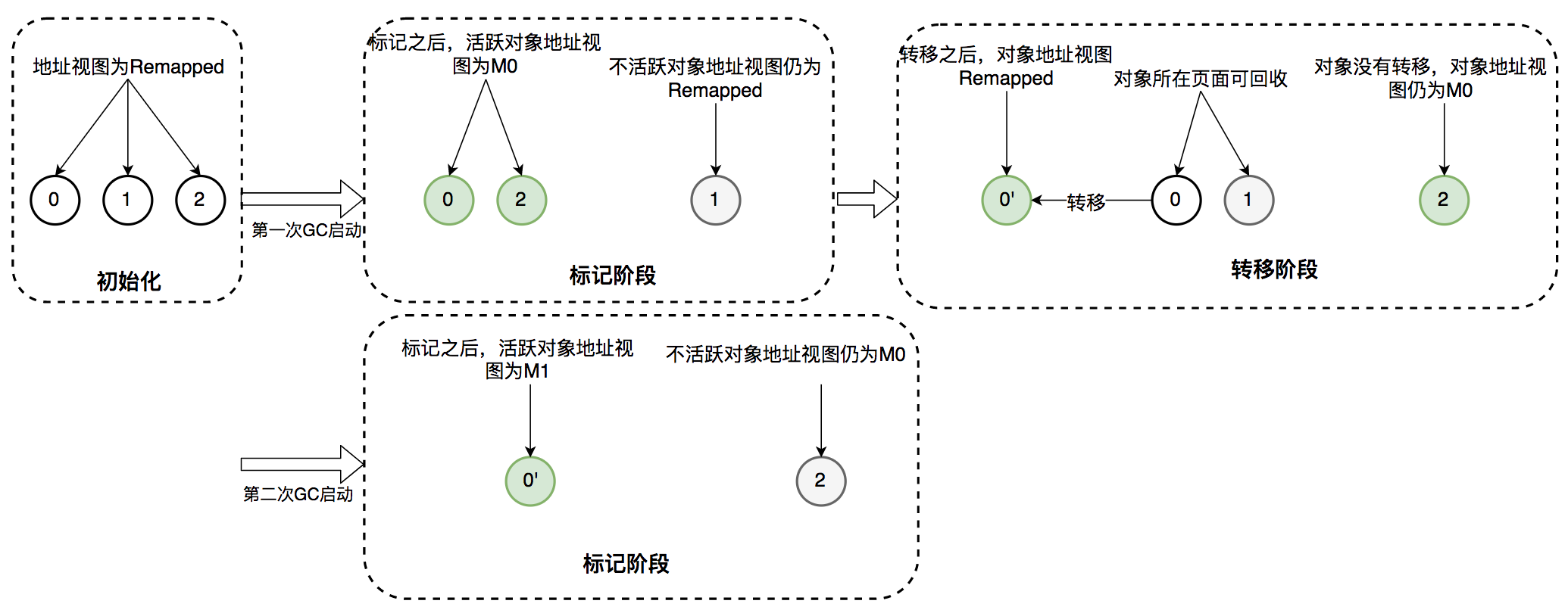 ../_images/Advanced-Java.03a1.ZGC回收器-2023-06-06-2.png