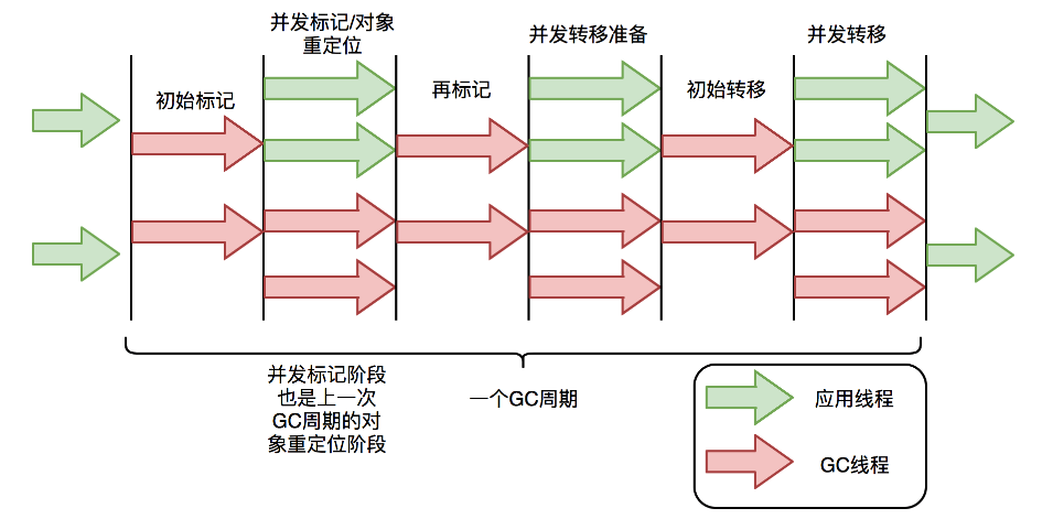 ../_images/Advanced-Java.03a1.ZGC回收器-2023-06-06-3.png