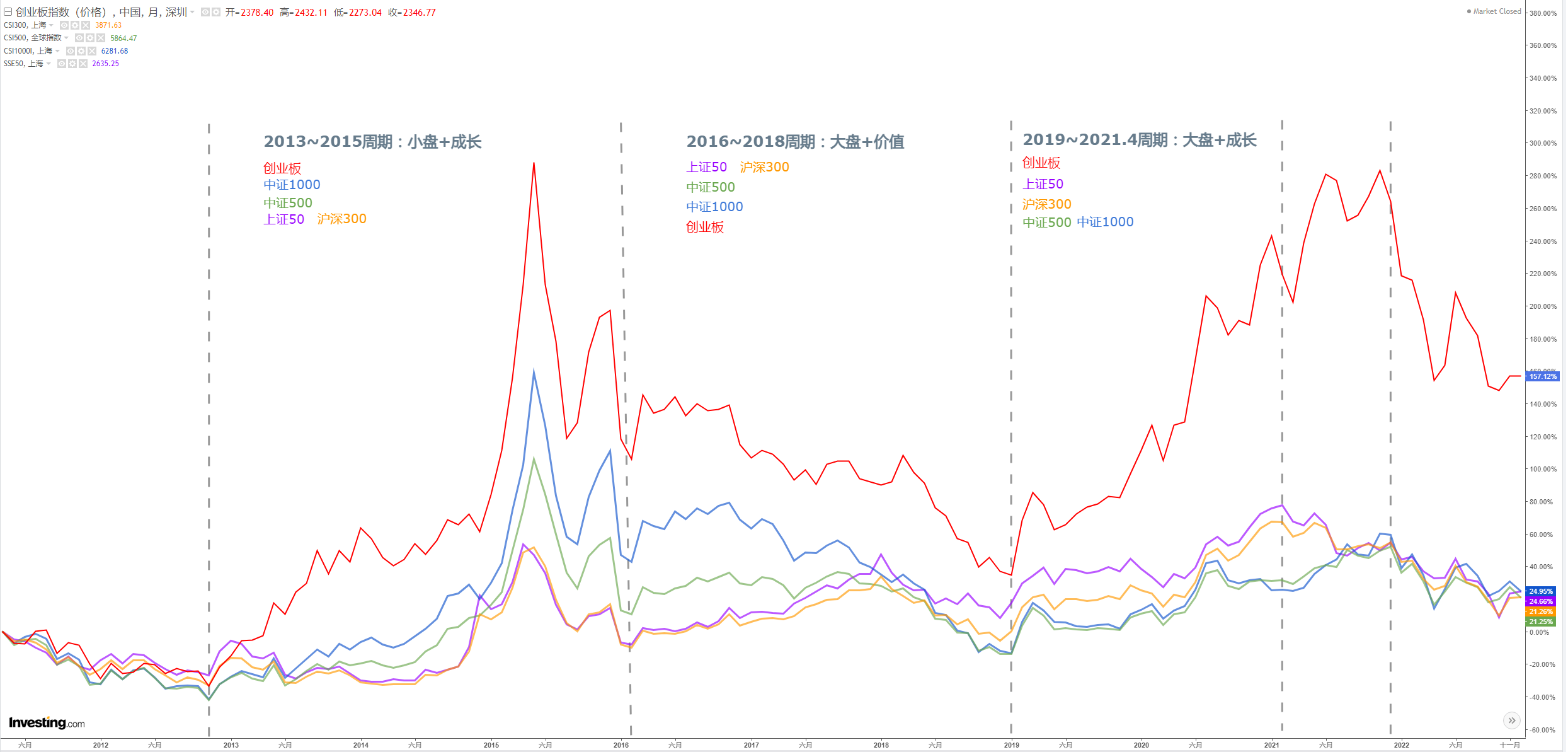 2012-2022 A股风格切换