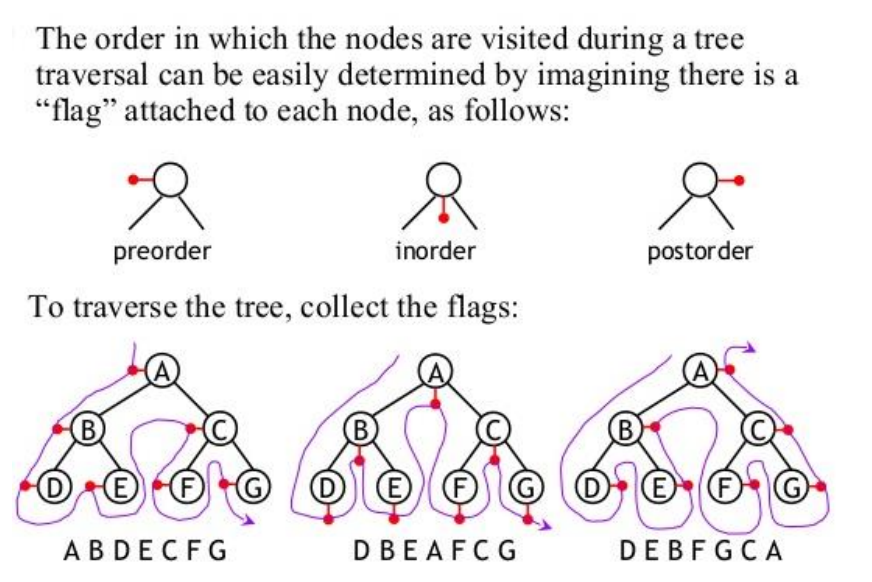 ../_images/Binary_tree_traversal.png