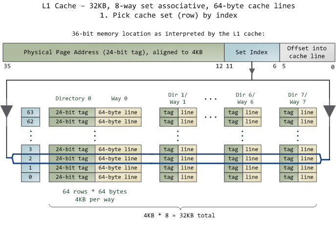 ../_images/CPU-Cache-8-Way.png