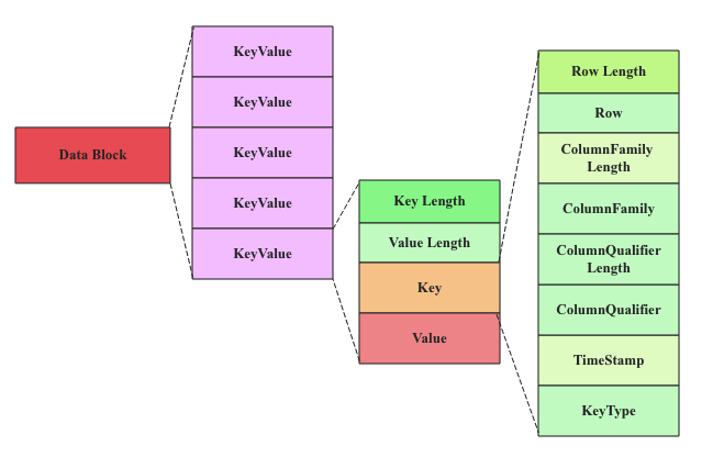 ../_images/HBase-DataBlock-KeyValue.png