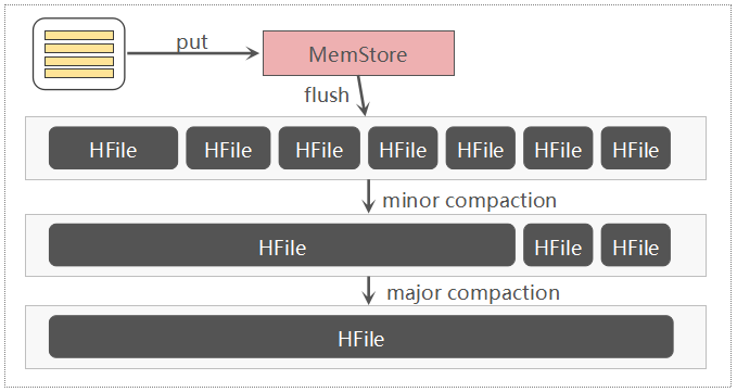 ../_images/HFile-Compact.png