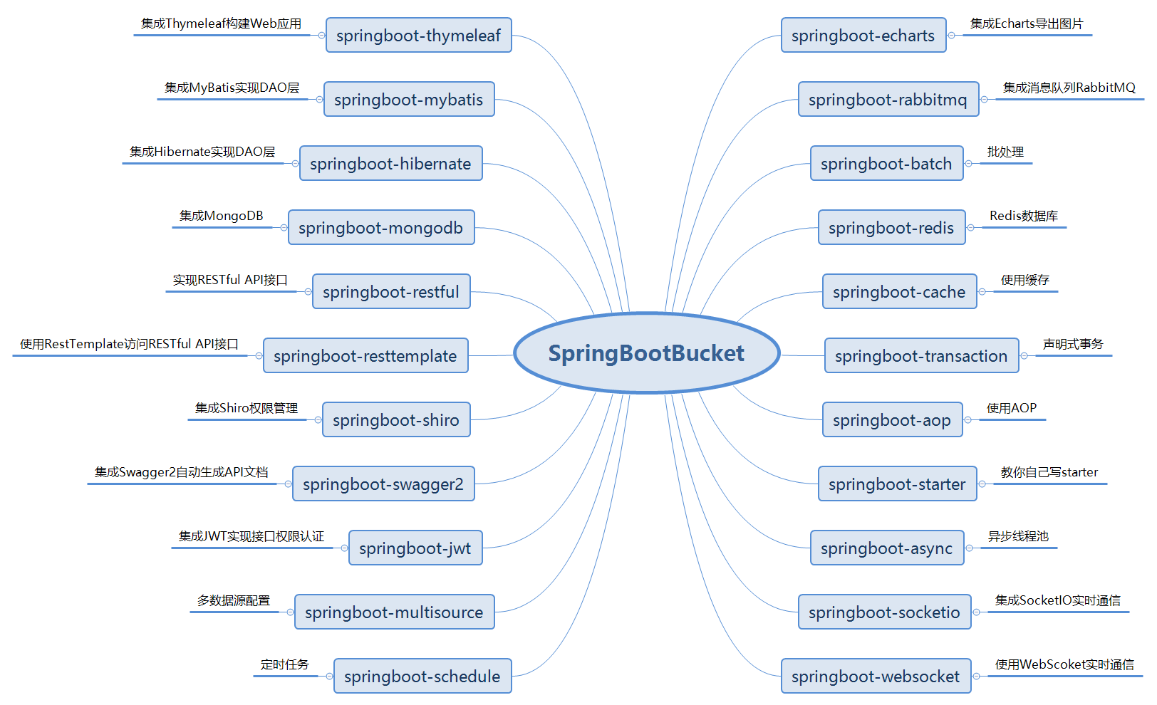 ../_images/JavaEE.springboot-bucket.png