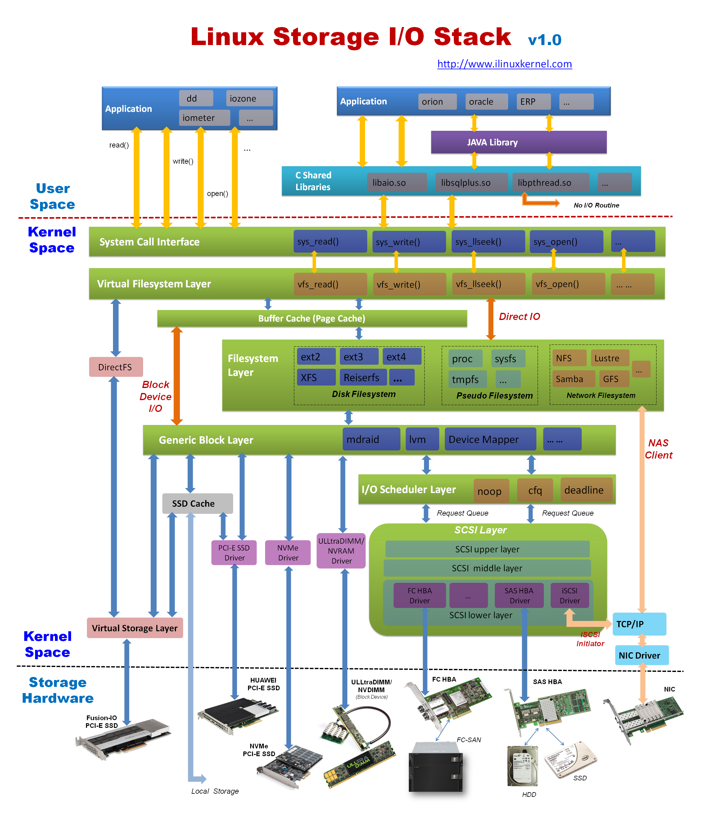 ../_images/LINUX-STORAGE-IO-STACK.png