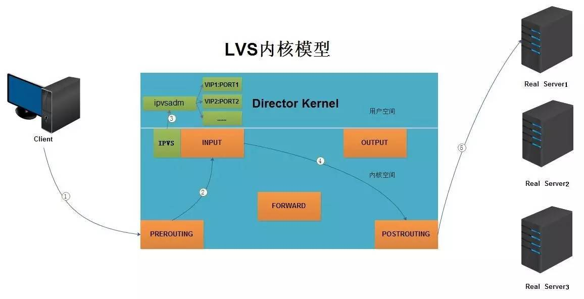 LVS-Kernel-Processor