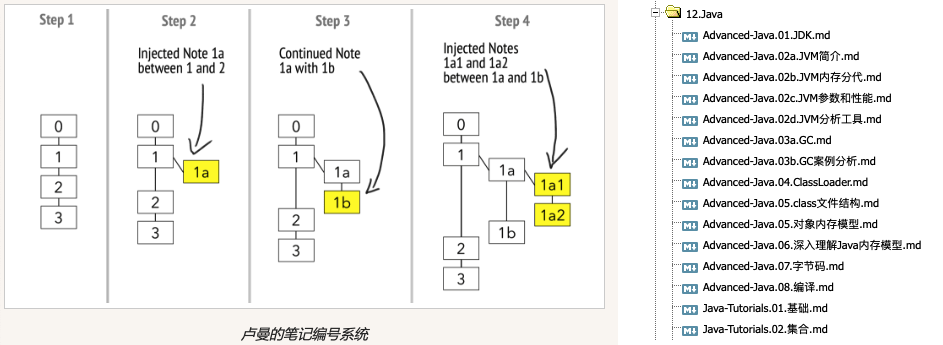 PKM-Notes-Folgezettel-Sequence.png