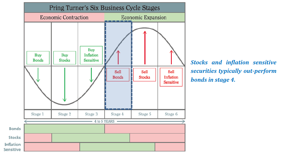 ../_images/Pring-Turner-six-business-cycle-stages.png