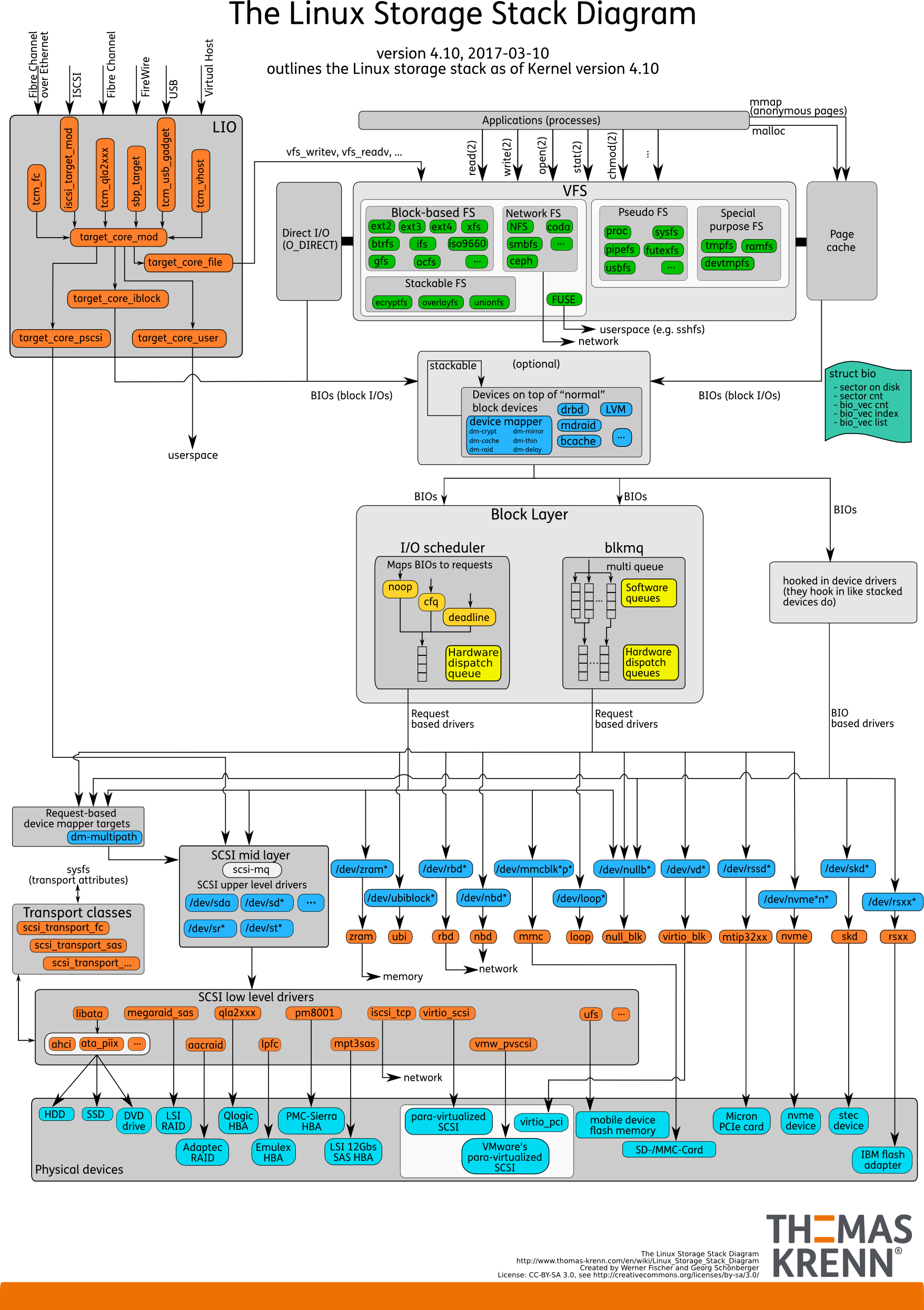 ../_images/THE-LINUX-STORAGE-STACK-DIAGRAM.png