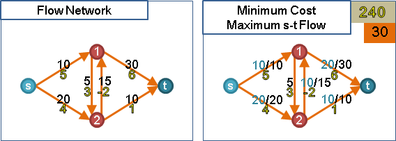 MinimumCostMaximums-tFlow