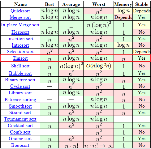 Sorting_algorithm_Timsort