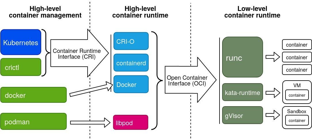 container-level