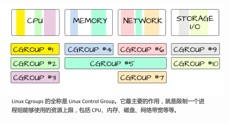 docker-cgroup