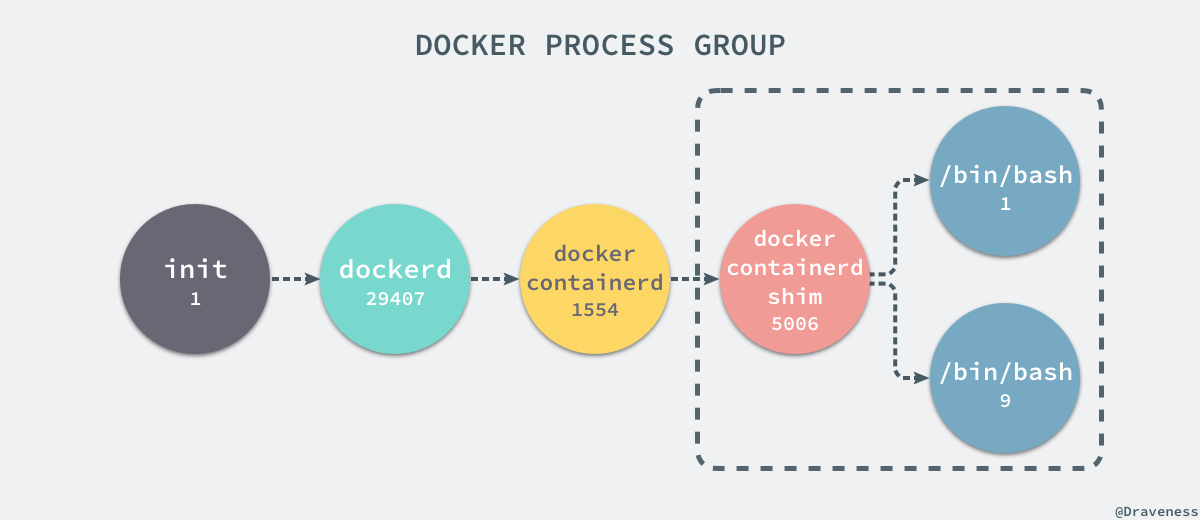 docker-container-process