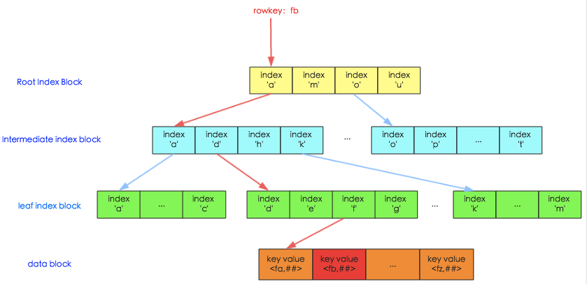 hbase_hfile_data_index