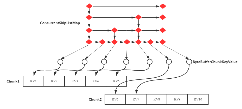 hbase_memstore_skiplist_chunck