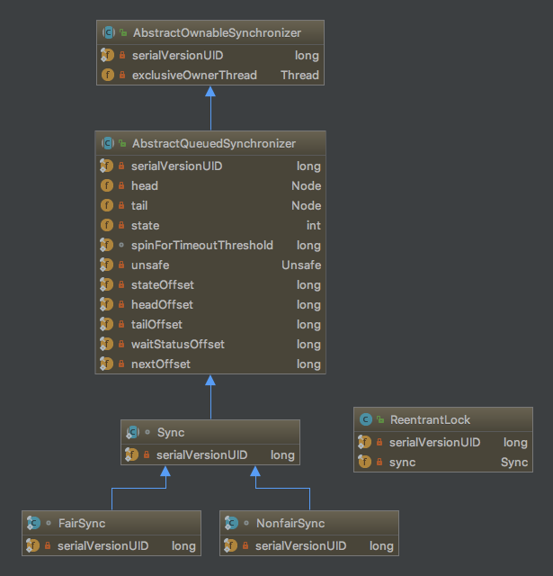 ReentrantLock AQS