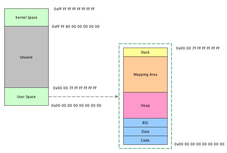 64bit_linux_memory