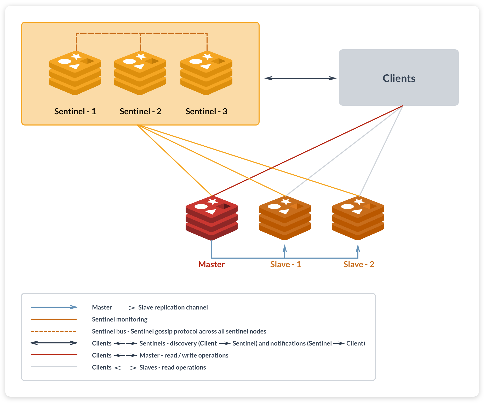 Redis_Sentinel