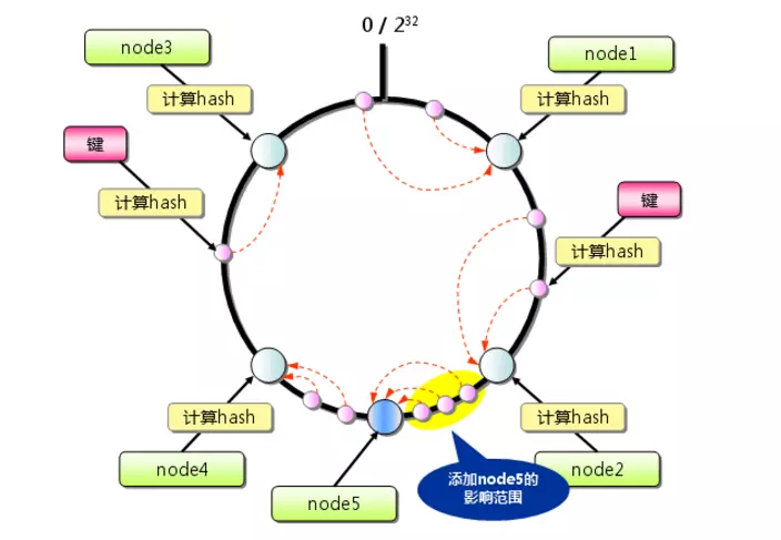 consistnet-hash-add-node