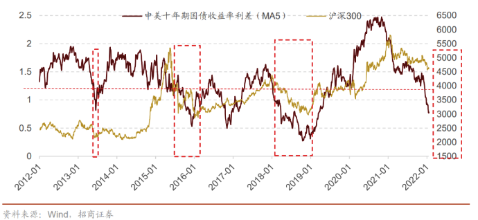 中美十年国债利差-HS300