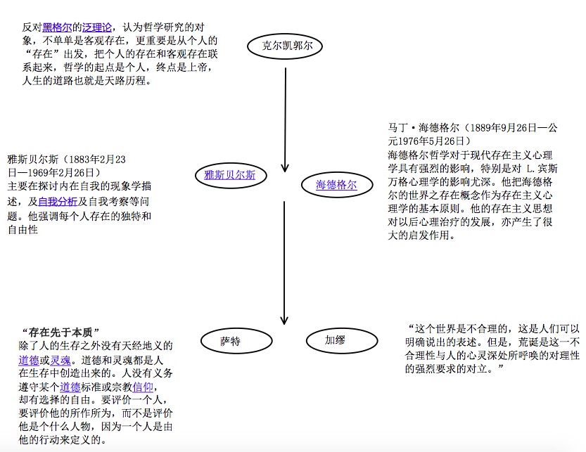 OneNote/Mind Sketch/存在主义