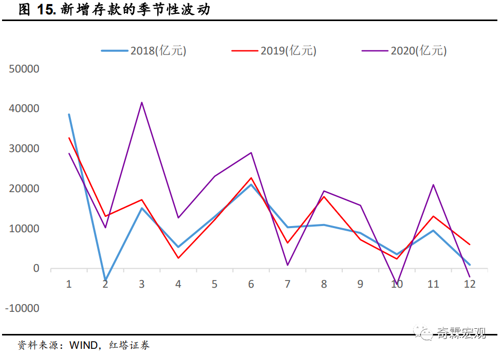 新增存款的季节性