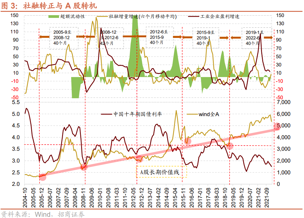 新增社融增速与A股周期